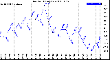 Milwaukee Weather Dew Point<br>Daily Low