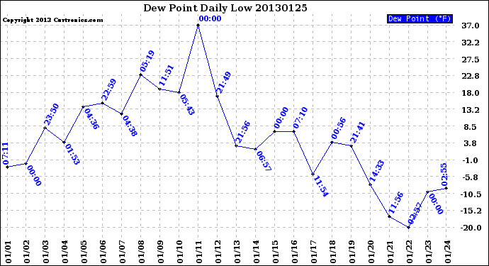 Milwaukee Weather Dew Point<br>Daily Low