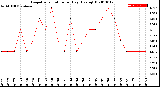 Milwaukee Weather Evapotranspiration<br>per Day (Ozs sq/ft)