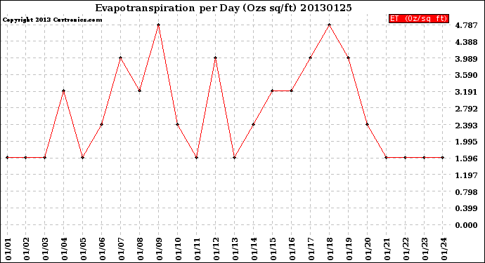 Milwaukee Weather Evapotranspiration<br>per Day (Ozs sq/ft)