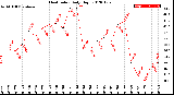 Milwaukee Weather Heat Index<br>Daily High