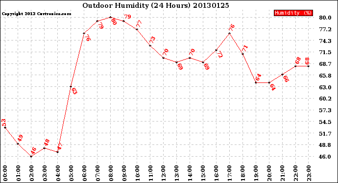 Milwaukee Weather Outdoor Humidity<br>(24 Hours)