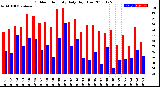 Milwaukee Weather Outdoor Humidity<br>Daily High/Low