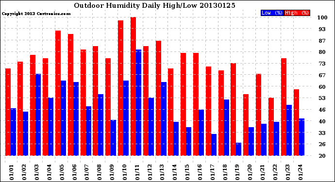 Milwaukee Weather Outdoor Humidity<br>Daily High/Low