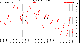 Milwaukee Weather Outdoor Humidity<br>Daily High