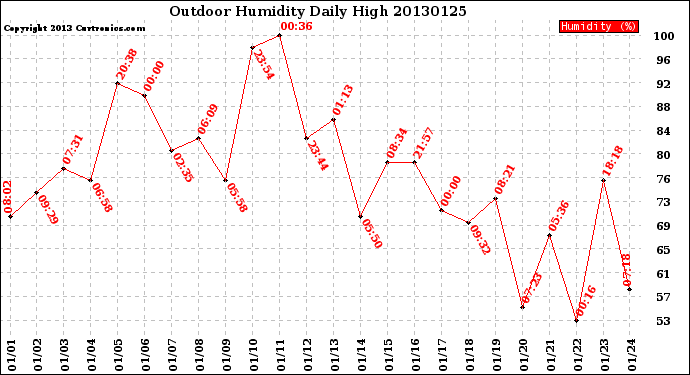 Milwaukee Weather Outdoor Humidity<br>Daily High
