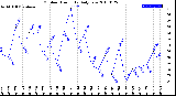 Milwaukee Weather Outdoor Humidity<br>Daily Low