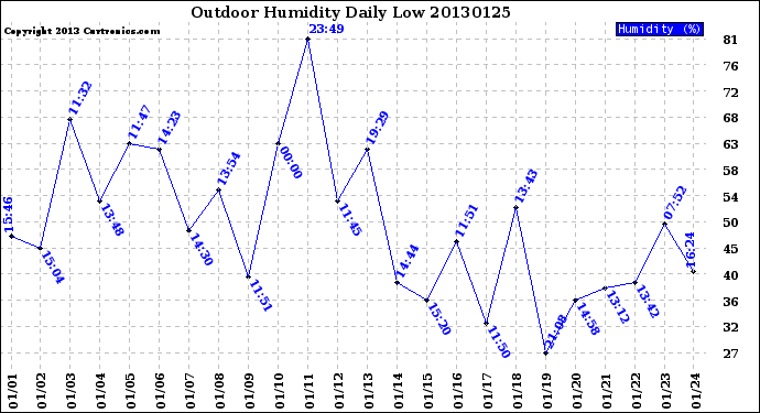 Milwaukee Weather Outdoor Humidity<br>Daily Low