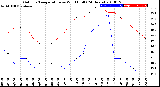 Milwaukee Weather Outdoor Temperature<br>vs Wind Chill<br>(24 Hours)