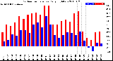 Milwaukee Weather Outdoor Temperature<br>Daily High/Low