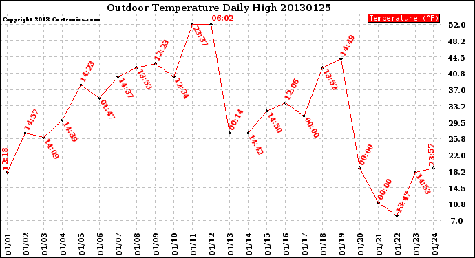 Milwaukee Weather Outdoor Temperature<br>Daily High