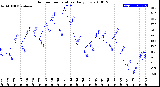 Milwaukee Weather Outdoor Temperature<br>Daily Low