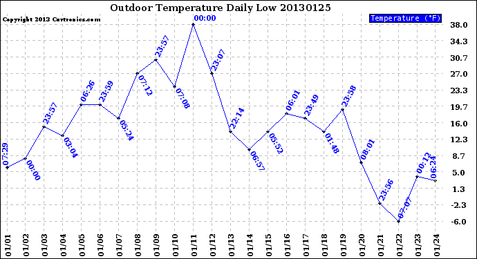 Milwaukee Weather Outdoor Temperature<br>Daily Low