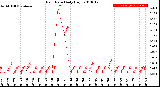 Milwaukee Weather Rain Rate<br>Daily High