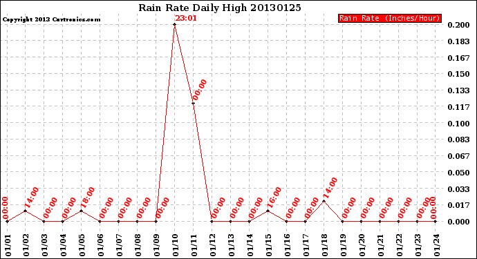 Milwaukee Weather Rain Rate<br>Daily High