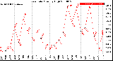 Milwaukee Weather Rain Rate<br>Monthly High