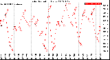 Milwaukee Weather Solar Radiation<br>Daily