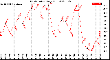 Milwaukee Weather THSW Index<br>Daily High