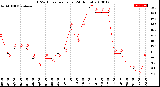 Milwaukee Weather THSW Index<br>per Hour<br>(24 Hours)