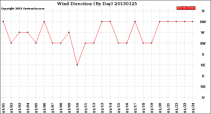 Milwaukee Weather Wind Direction<br>(By Day)