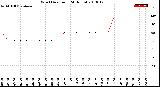 Milwaukee Weather Wind Direction<br>(24 Hours)