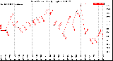 Milwaukee Weather Wind Speed<br>Daily High