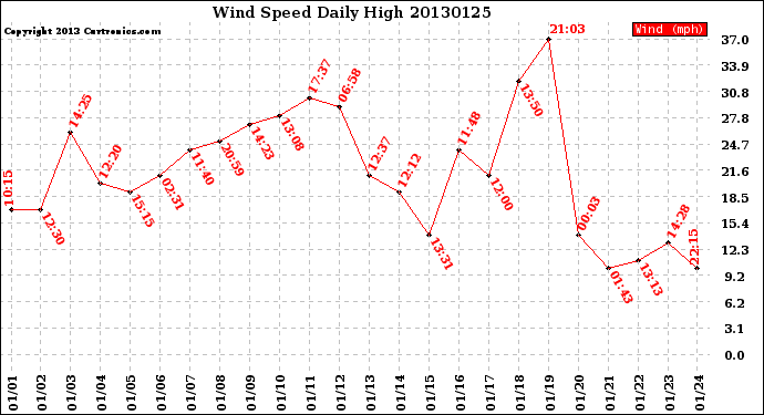 Milwaukee Weather Wind Speed<br>Daily High