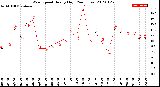 Milwaukee Weather Wind Speed<br>Hourly High<br>(24 Hours)