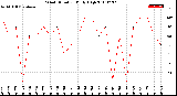 Milwaukee Weather Wind Direction<br>Daily High