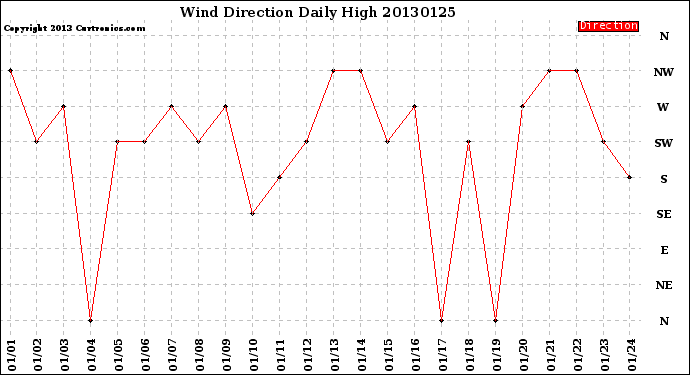 Milwaukee Weather Wind Direction<br>Daily High