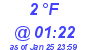 Milwaukee Weather Dewpoint High Low Today