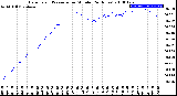 Milwaukee Weather Barometric Pressure<br>per Minute<br>(24 Hours)