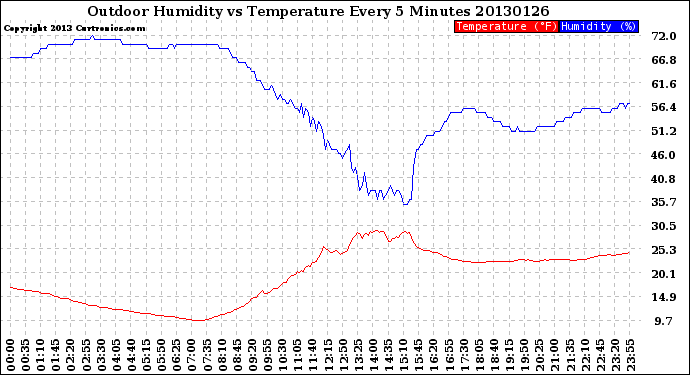 Milwaukee Weather Outdoor Humidity<br>vs Temperature<br>Every 5 Minutes