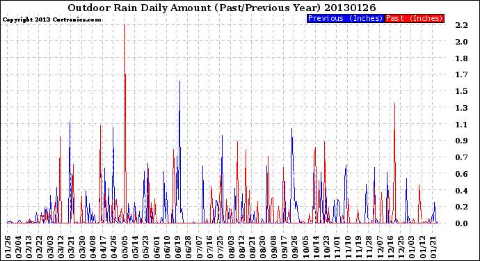 Milwaukee Weather Outdoor Rain<br>Daily Amount<br>(Past/Previous Year)