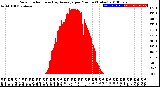 Milwaukee Weather Solar Radiation<br>& Day Average<br>per Minute<br>(Today)