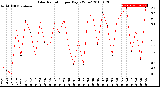 Milwaukee Weather Solar Radiation<br>per Day KW/m2