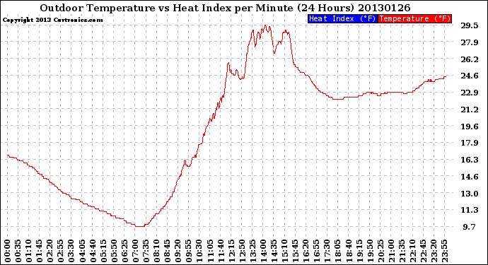 Milwaukee Weather Outdoor Temperature<br>vs Heat Index<br>per Minute<br>(24 Hours)