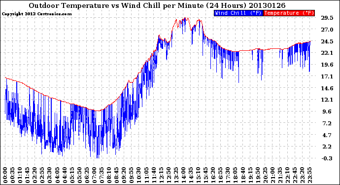 Milwaukee Weather Outdoor Temperature<br>vs Wind Chill<br>per Minute<br>(24 Hours)