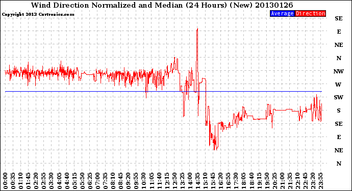 Milwaukee Weather Wind Direction<br>Normalized and Median<br>(24 Hours) (New)