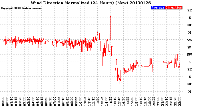 Milwaukee Weather Wind Direction<br>Normalized<br>(24 Hours) (New)