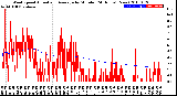 Milwaukee Weather Wind Speed<br>Actual and Average<br>by Minute<br>(24 Hours) (New)