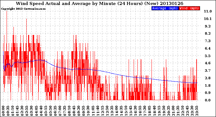 Milwaukee Weather Wind Speed<br>Actual and Average<br>by Minute<br>(24 Hours) (New)