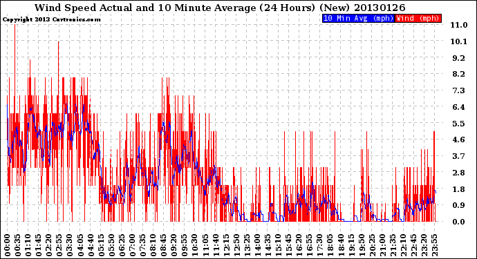 Milwaukee Weather Wind Speed<br>Actual and 10 Minute<br>Average<br>(24 Hours) (New)