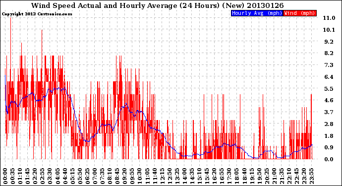 Milwaukee Weather Wind Speed<br>Actual and Hourly<br>Average<br>(24 Hours) (New)