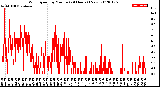 Milwaukee Weather Wind Speed<br>by Minute<br>(24 Hours) (New)