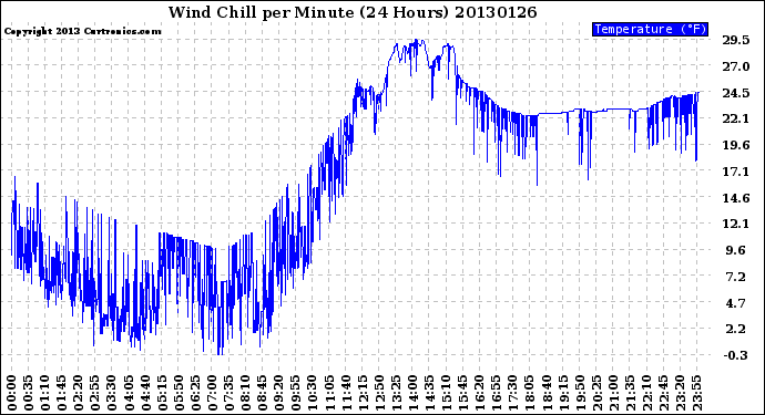 Milwaukee Weather Wind Chill<br>per Minute<br>(24 Hours)