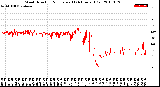 Milwaukee Weather Wind Direction<br>Normalized<br>(24 Hours) (Old)