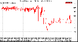 Milwaukee Weather Wind Direction<br>(24 Hours)