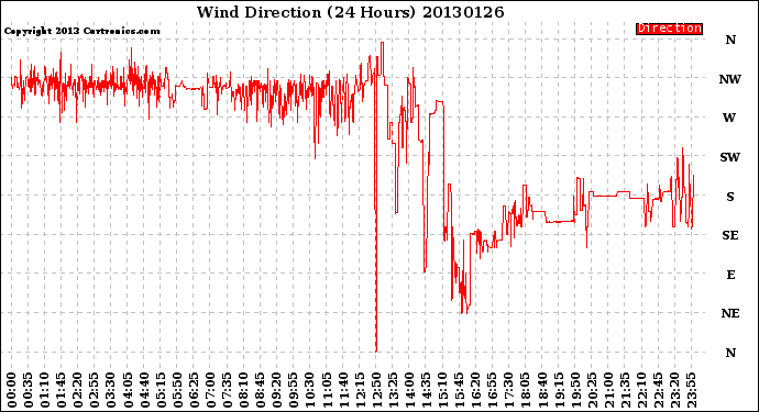 Milwaukee Weather Wind Direction<br>(24 Hours)