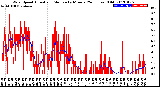 Milwaukee Weather Wind Speed<br>Actual and Median<br>by Minute<br>(24 Hours) (Old)